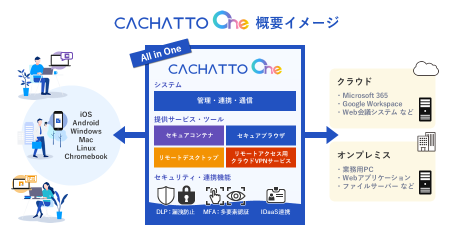 CACHATTO One 概要イメージ