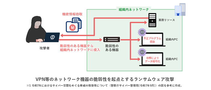 VPN等のネットワーク機器の脆弱性を起点とするランサムウェア攻撃