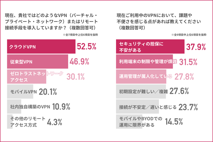図表1 企業における導入済みVPN種別と利用上の課題