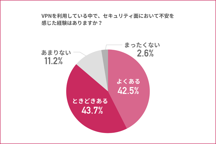 図表2：VPN利用時のセキュリティ不安