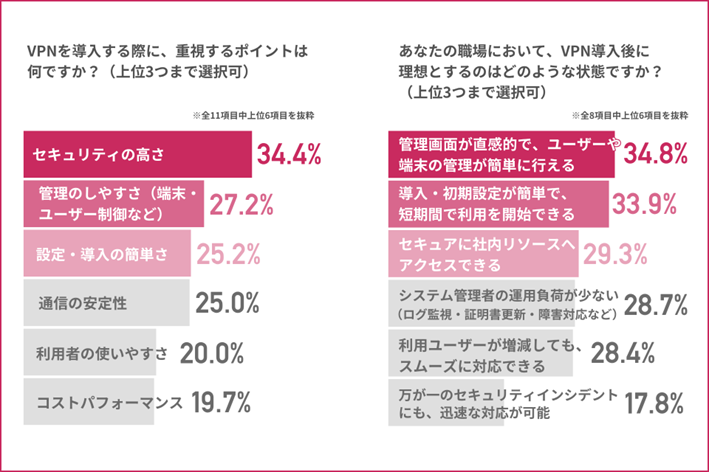 図表4：VPN導入時の重視ポイントと導入後の期待