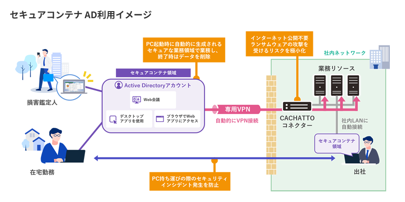 セキュアコンテナ AD利用イメージ