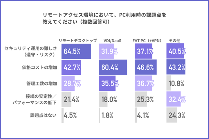 図表2：リモートアクセス環境によるPC利用時の課題